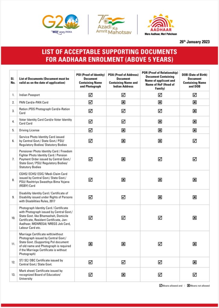 LIST OF ACCEPTABLE SUPPORTING DOCUMENTS FOR AADHAAR ENROLMENT (ABOVE 5 YEARS)